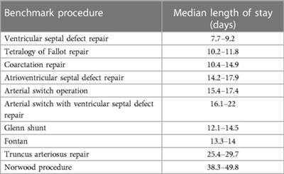 Neighborhood socioeconomic status and length of stay after congenital heart disease surgery